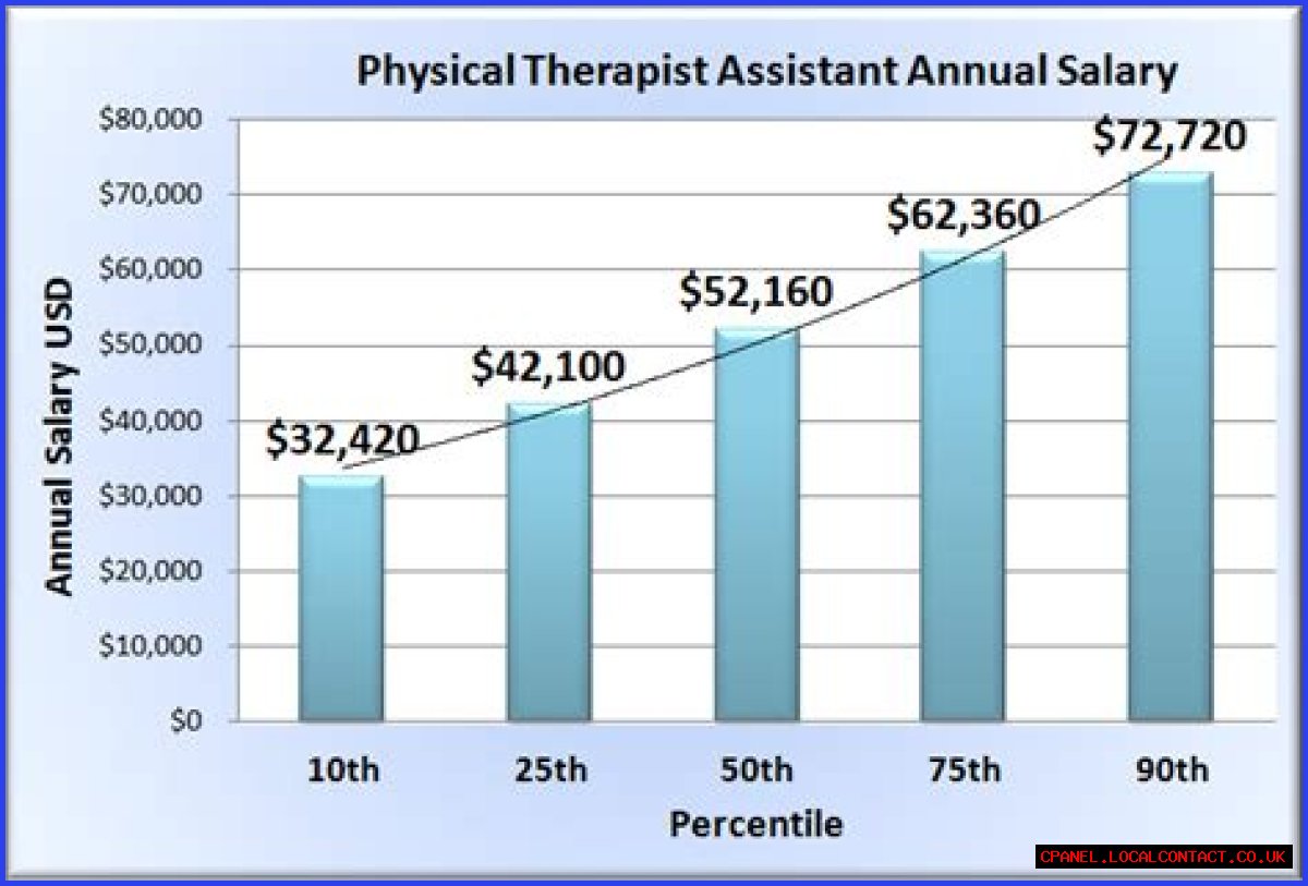 PT Assistant Salary: PTA Pay in 2024