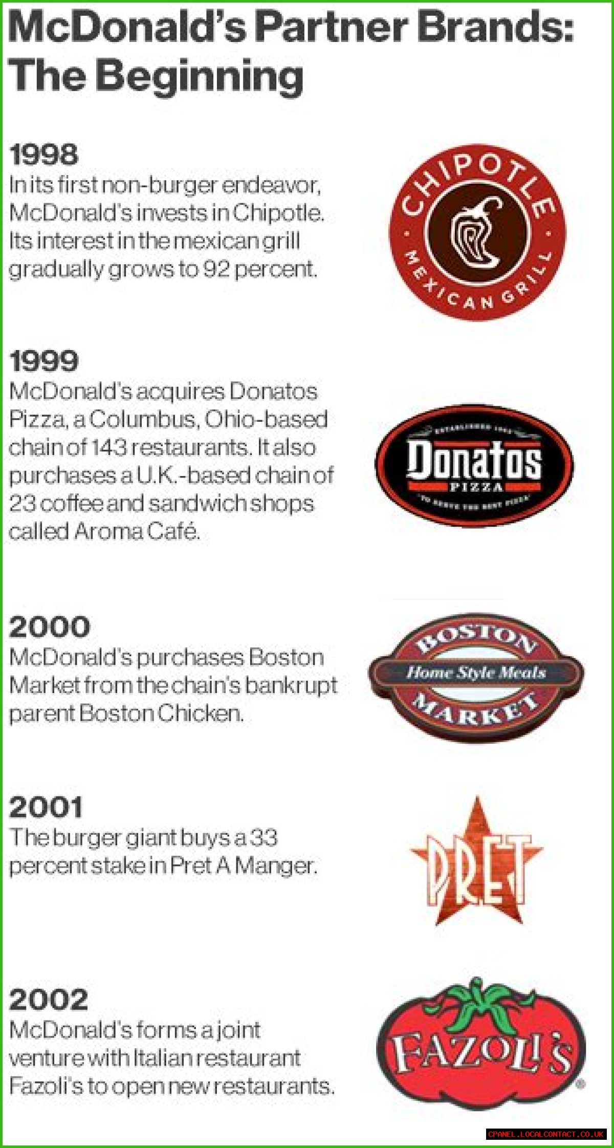 Who Owns Chipotle? – Chipotle Company History